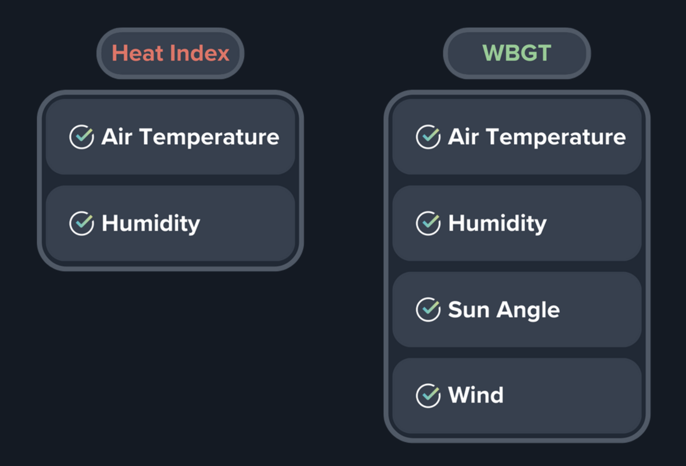 Heat Index vs Wet bulb globe temperature